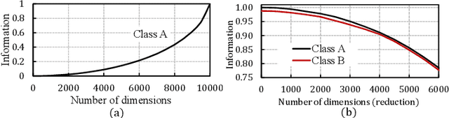 Figure 3 for Prive-HD: Privacy-Preserved Hyperdimensional Computing