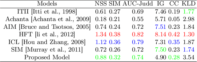 Figure 2 for An HVS-Oriented Saliency Map Prediction Modeling