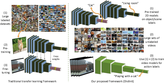 Figure 1 for DistInit: Learning Video Representations without a Single Labeled Video