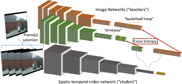 Figure 3 for DistInit: Learning Video Representations without a Single Labeled Video