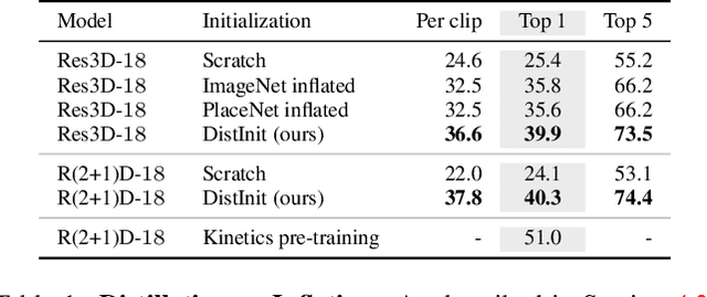 Figure 2 for DistInit: Learning Video Representations without a Single Labeled Video