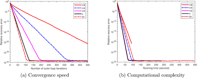 Figure 4 for On Stochastic Variance Reduced Gradient Method for Semidefinite Optimization