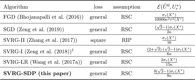Figure 2 for On Stochastic Variance Reduced Gradient Method for Semidefinite Optimization