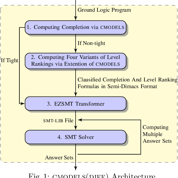 Figure 1 for SMT-based Constraint Answer Set Solver EZSMT+