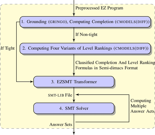 Figure 2 for SMT-based Constraint Answer Set Solver EZSMT+