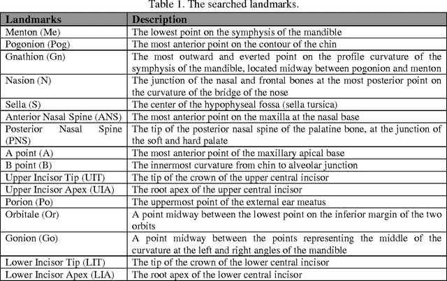 Figure 1 for A Novel Hybrid Approach for Cephalometric Landmark Detection