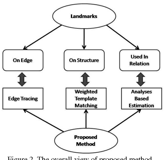 Figure 3 for A Novel Hybrid Approach for Cephalometric Landmark Detection