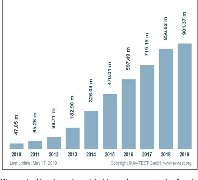 Figure 1 for Classifying Malware Images with Convolutional Neural Network Models
