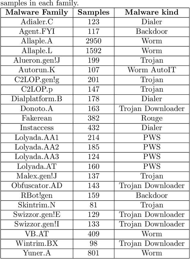 Figure 2 for Classifying Malware Images with Convolutional Neural Network Models