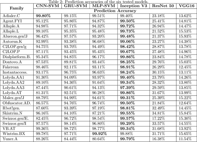 Figure 4 for Classifying Malware Images with Convolutional Neural Network Models