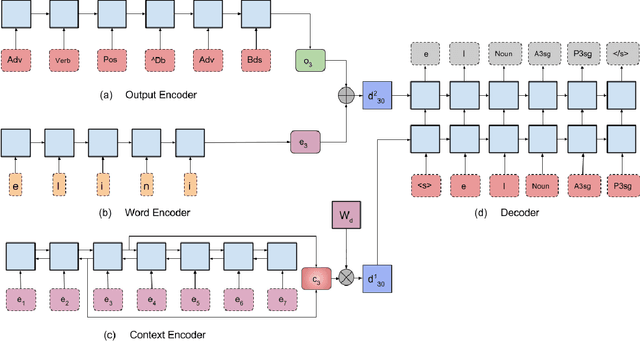 Figure 2 for MorphNet: A sequence-to-sequence model that combines morphological analysis and disambiguation