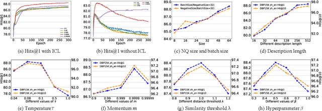 Figure 4 for ICLEA: Interactive Contrastive Learning for Self-supervised Entity Alignment