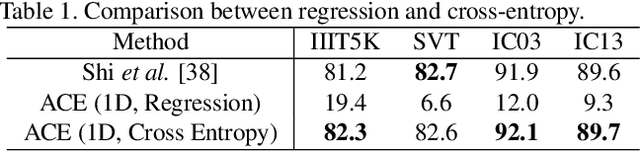 Figure 2 for Aggregation Cross-Entropy for Sequence Recognition