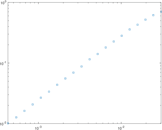 Figure 3 for Johnson-Lindenstrauss embeddings for noisy vectors -- taking advantage of the noise