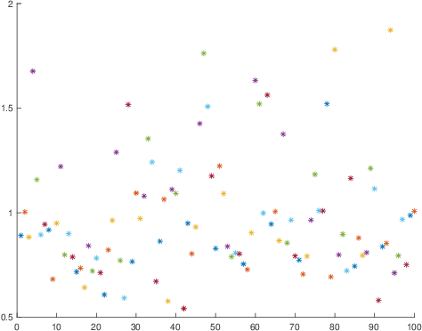 Figure 2 for Johnson-Lindenstrauss embeddings for noisy vectors -- taking advantage of the noise