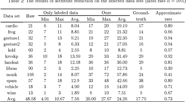 Figure 4 for Granular conditional entropy-based attribute reduction for partially labeled data with proxy labels