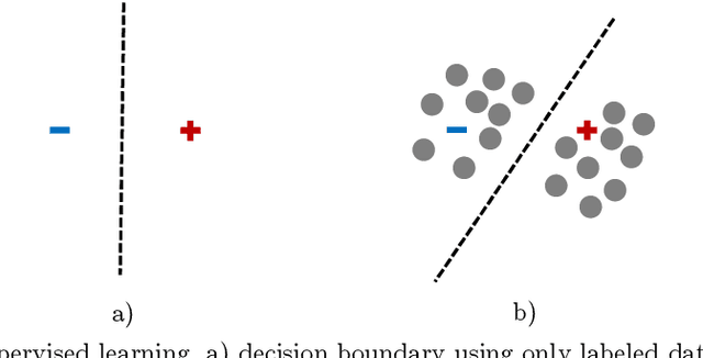 Figure 1 for Granular conditional entropy-based attribute reduction for partially labeled data with proxy labels