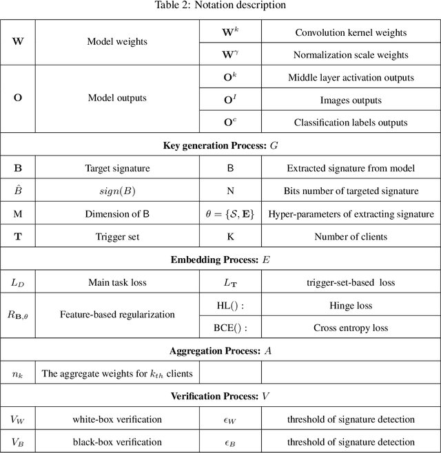 Figure 4 for FedIPR: Ownership Verification for Federated Deep Neural Network Models