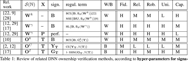 Figure 1 for FedIPR: Ownership Verification for Federated Deep Neural Network Models