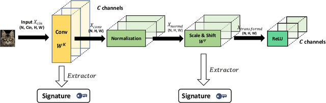 Figure 2 for FedIPR: Ownership Verification for Federated Deep Neural Network Models