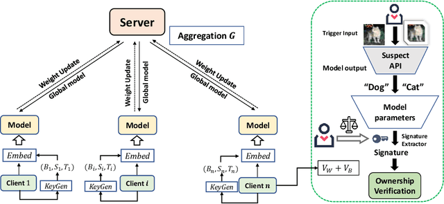 Figure 3 for FedIPR: Ownership Verification for Federated Deep Neural Network Models