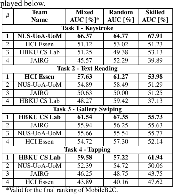 Figure 2 for IJCB 2022 Mobile Behavioral Biometrics Competition (MobileB2C)