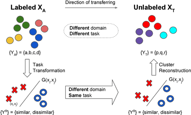 Figure 3 for Learning to cluster in order to transfer across domains and tasks