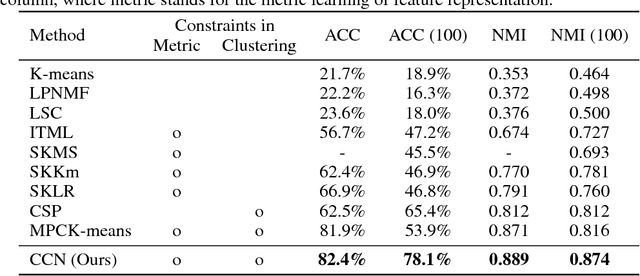 Figure 2 for Learning to cluster in order to transfer across domains and tasks