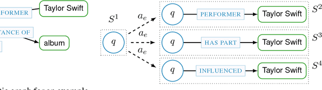 Figure 4 for Modeling Semantics with Gated Graph Neural Networks for Knowledge Base Question Answering