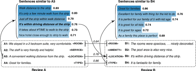 Figure 1 for Leveraging Structural and Semantic Correspondence for Attribute-Oriented Aspect Sentiment Discovery