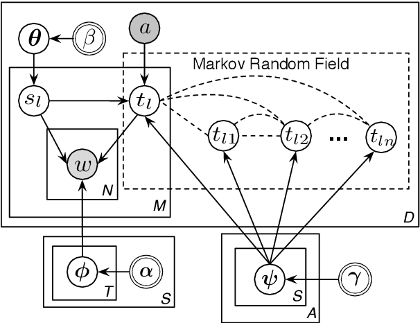 Figure 3 for Leveraging Structural and Semantic Correspondence for Attribute-Oriented Aspect Sentiment Discovery