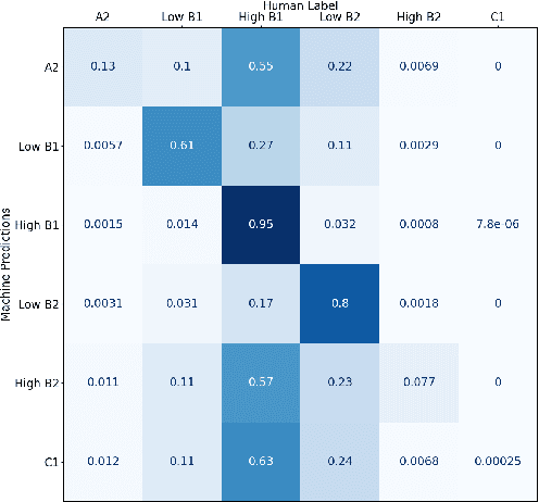 Figure 4 for Using Sampling to Estimate and Improve Performance of Automated Scoring Systems with Guarantees