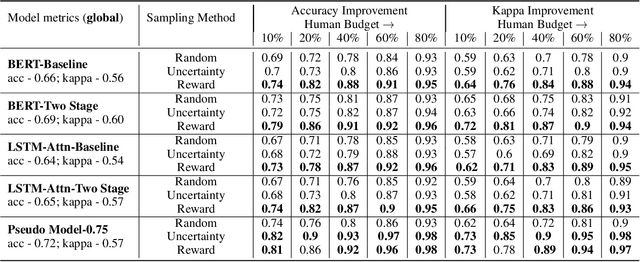 Figure 2 for Using Sampling to Estimate and Improve Performance of Automated Scoring Systems with Guarantees