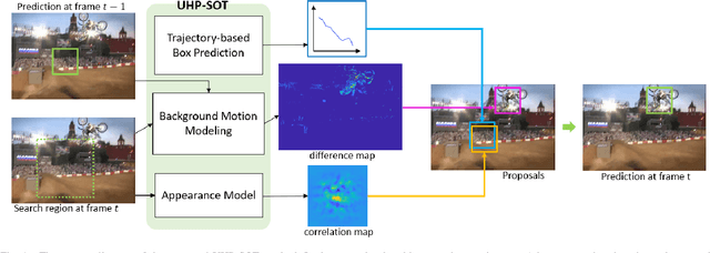 Figure 1 for UHP-SOT: An Unsupervised High-Performance Single Object Tracker