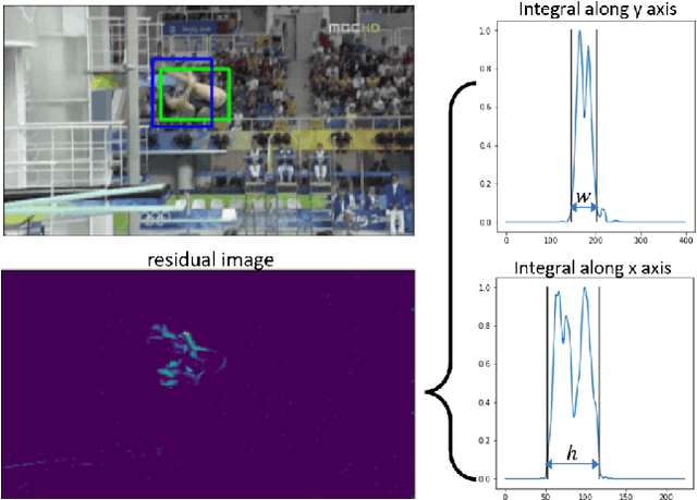 Figure 3 for UHP-SOT: An Unsupervised High-Performance Single Object Tracker