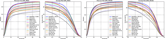 Figure 4 for UHP-SOT: An Unsupervised High-Performance Single Object Tracker