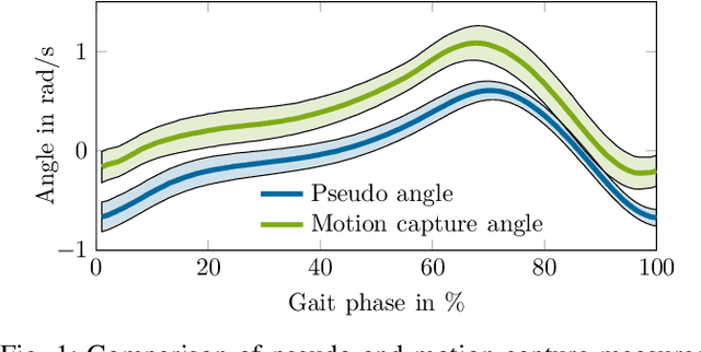 Figure 1 for Continuous locomotion mode recognition and gait phase estimation based on a shank-mounted IMU with artificial neural networks