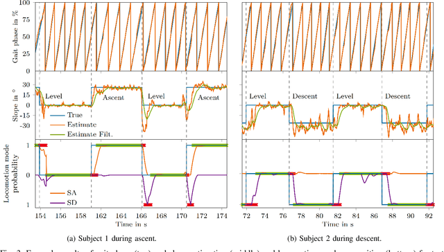 Figure 3 for Continuous locomotion mode recognition and gait phase estimation based on a shank-mounted IMU with artificial neural networks