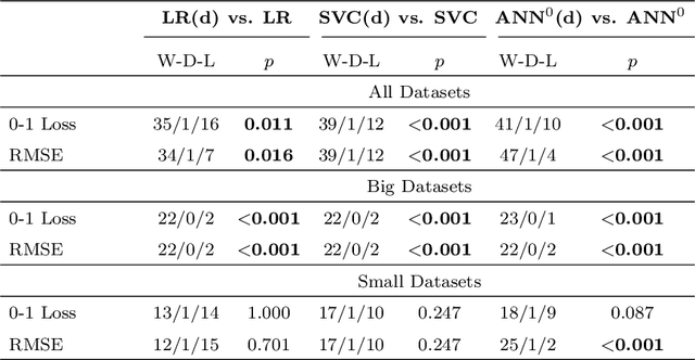 Figure 4 for On the Effectiveness of Discretizing Quantitative Attributes in Linear Classifiers