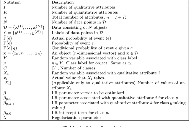 Figure 2 for On the Effectiveness of Discretizing Quantitative Attributes in Linear Classifiers