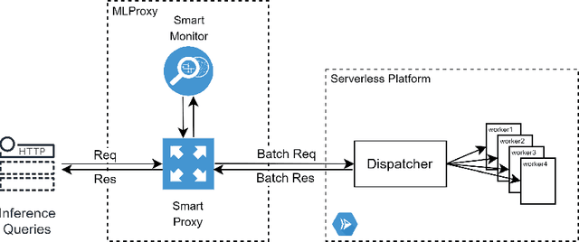 Figure 1 for MLProxy: SLA-Aware Reverse Proxy for Machine Learning Inference Serving on Serverless Computing Platforms