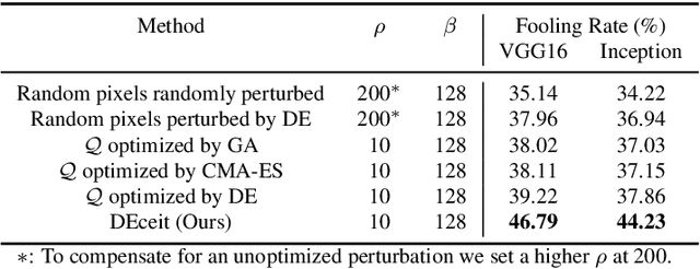 Figure 2 for One Sparse Perturbation to Fool them All, almost Always!