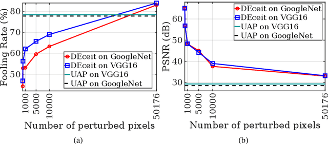 Figure 1 for One Sparse Perturbation to Fool them All, almost Always!