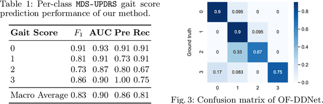 Figure 2 for Vision-based Estimation of MDS-UPDRS Gait Scores for Assessing Parkinson's Disease Motor Severity