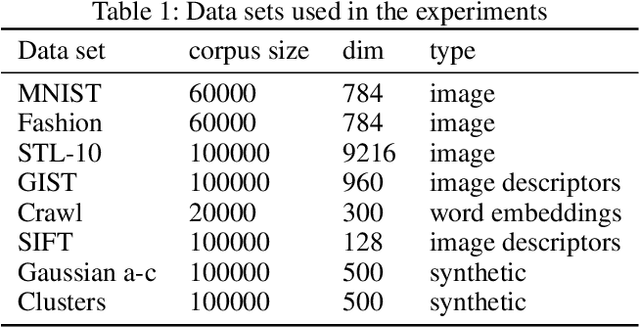 Figure 1 for Supervised Learning Approach to Approximate Nearest Neighbor Search
