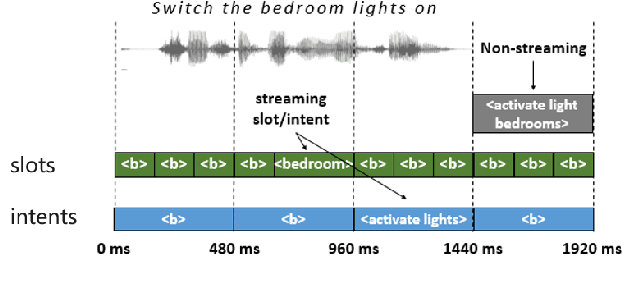 Figure 3 for Sequential End-to-End Intent and Slot Label Classification and Localization