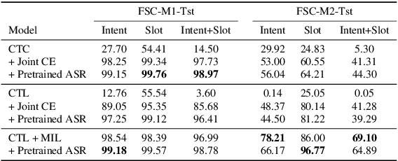 Figure 4 for Sequential End-to-End Intent and Slot Label Classification and Localization