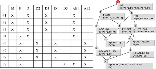 Figure 1 for Mining for adverse drug events with formal concept analysis