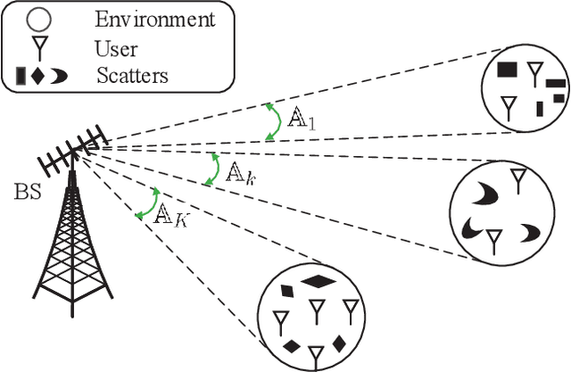 Figure 1 for Deep Transfer Learning Based Downlink Channel Prediction for FDD Massive MIMO Systems