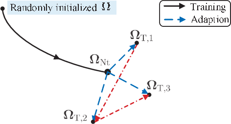 Figure 3 for Deep Transfer Learning Based Downlink Channel Prediction for FDD Massive MIMO Systems